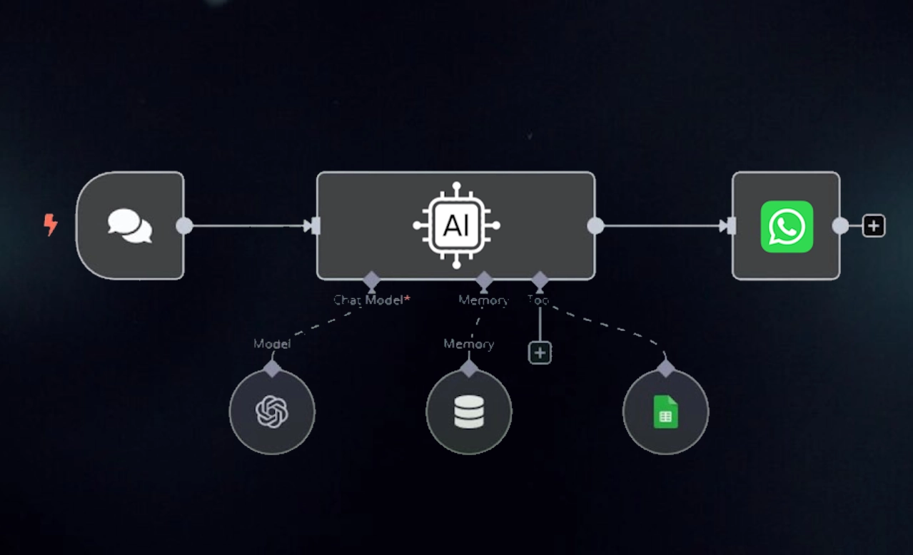 Automatización de N8N ilustrativa